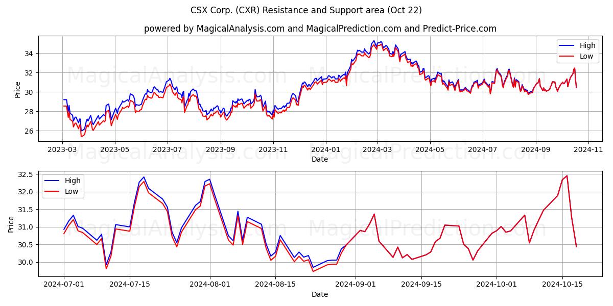  CSX Corp. (CXR) Support and Resistance area (22 Oct) 