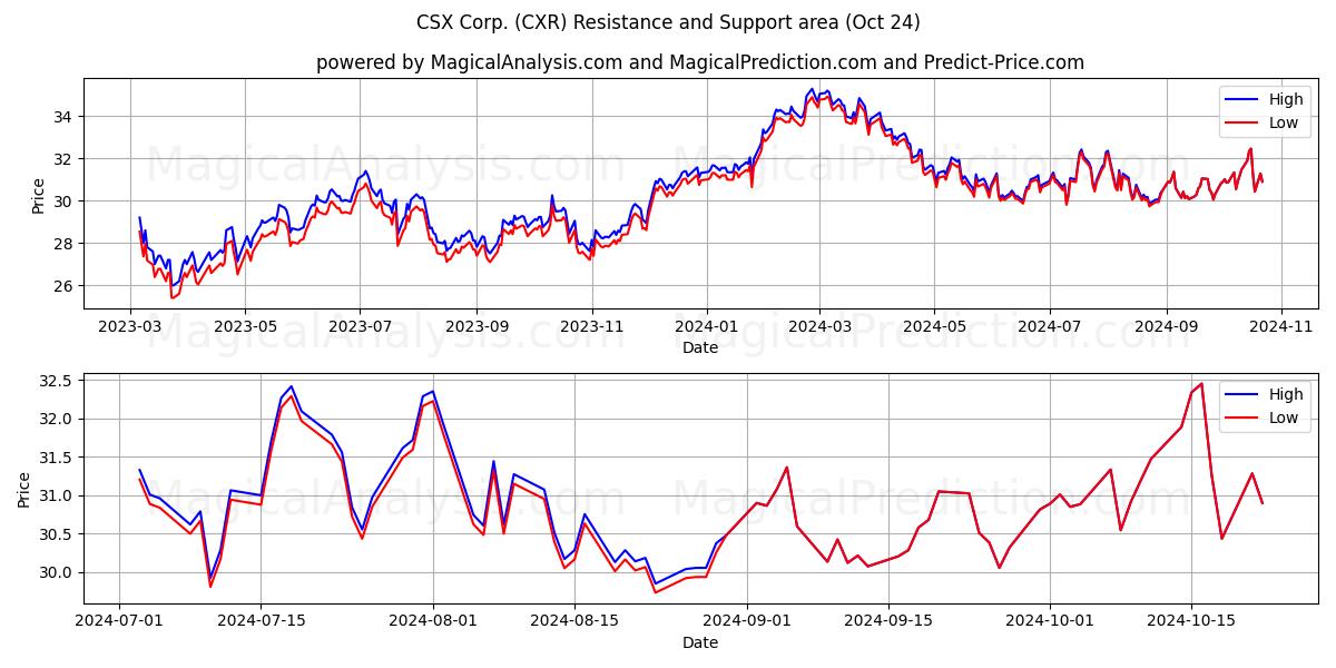  CSX Corp. (CXR) Support and Resistance area (24 Oct) 