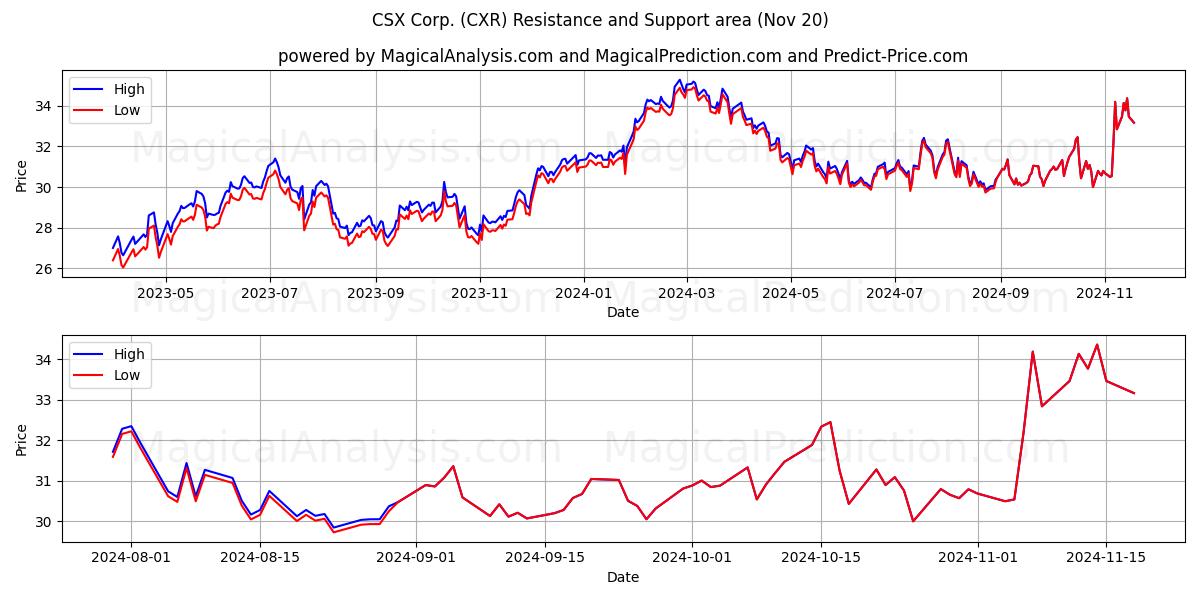  CSX Corp. (CXR) Support and Resistance area (20 Nov) 