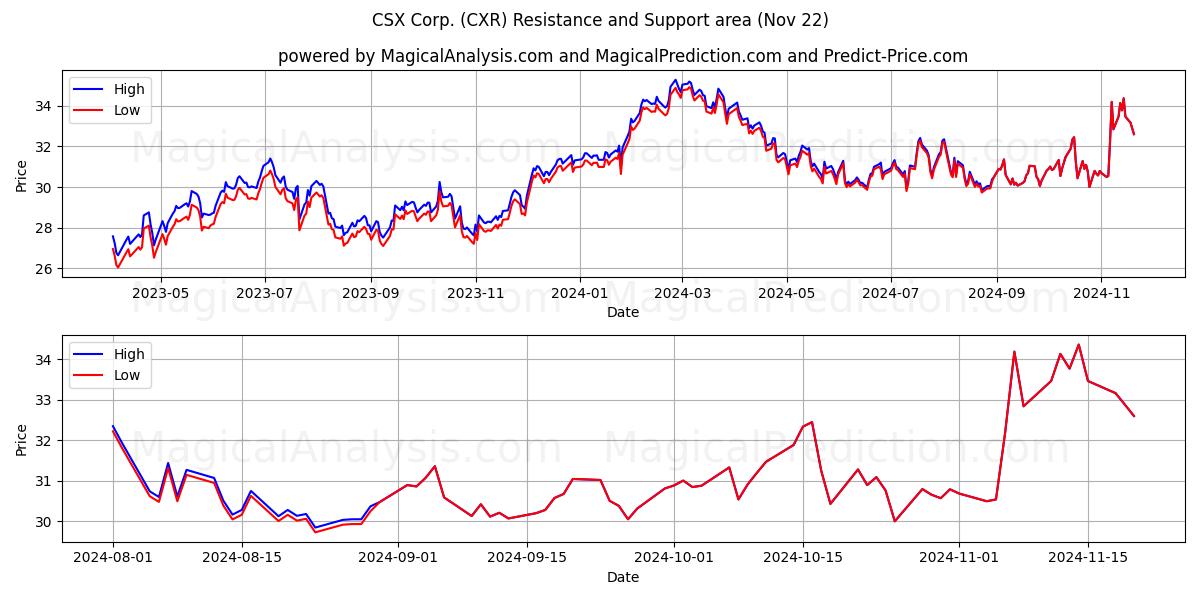  CSX Corp. (CXR) Support and Resistance area (22 Nov) 