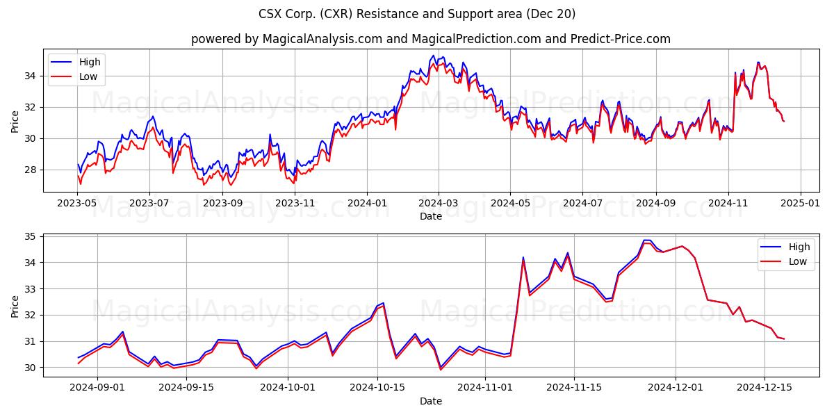  CSX Corp. (CXR) Support and Resistance area (20 Dec) 