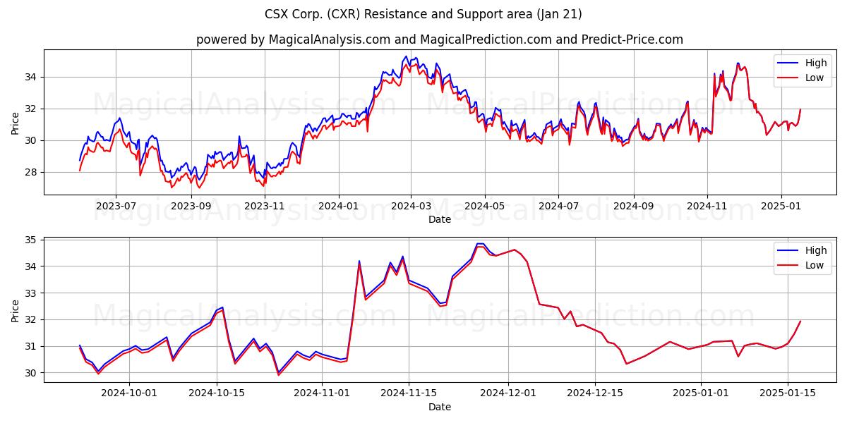  CSX Corp. (CXR) Support and Resistance area (21 Jan) 