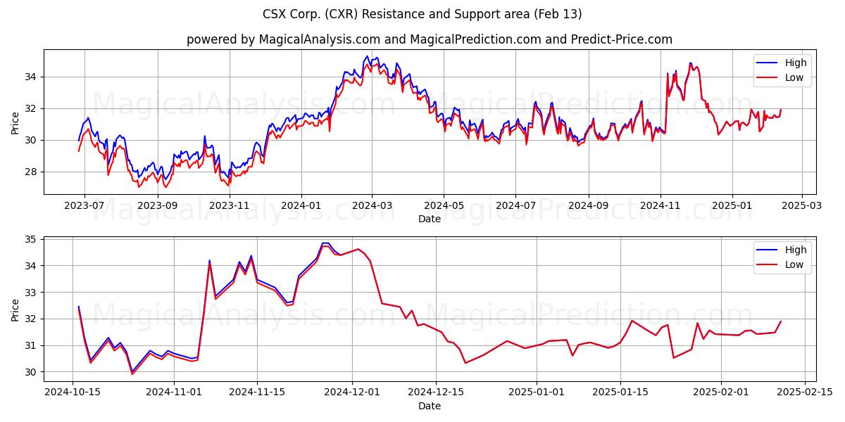  CSX Corp. (CXR) Support and Resistance area (29 Jan) 