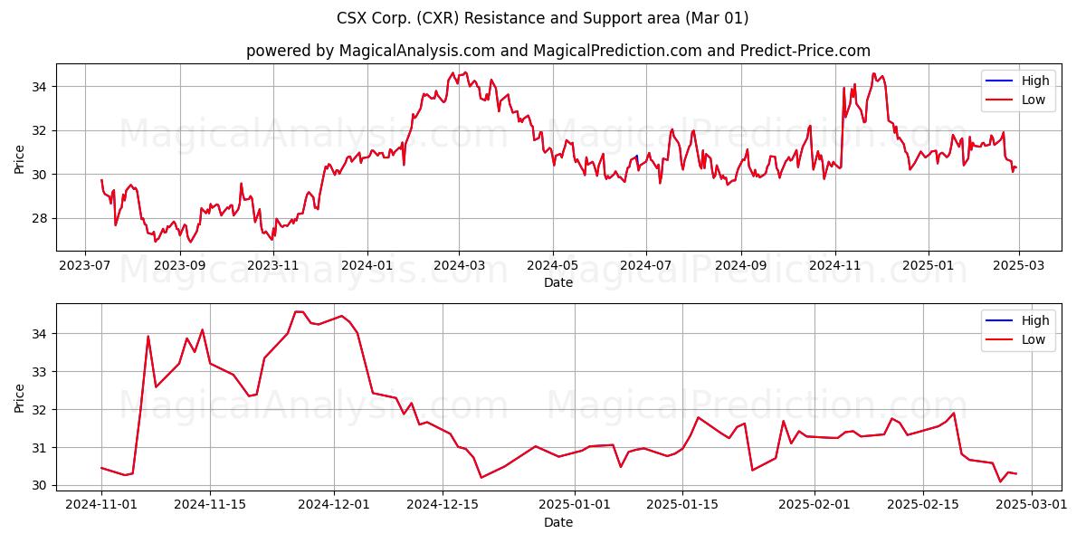  CSX Corp. (CXR) Support and Resistance area (01 Mar) 