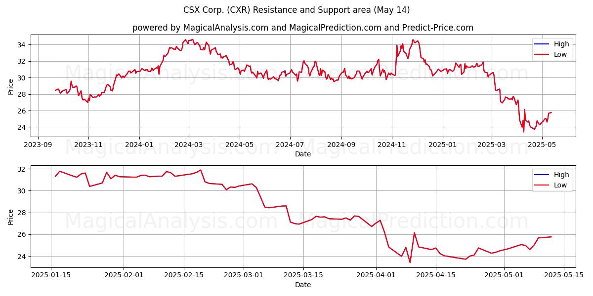  CSX Corp. (CXR) Support and Resistance area (14 May) 
