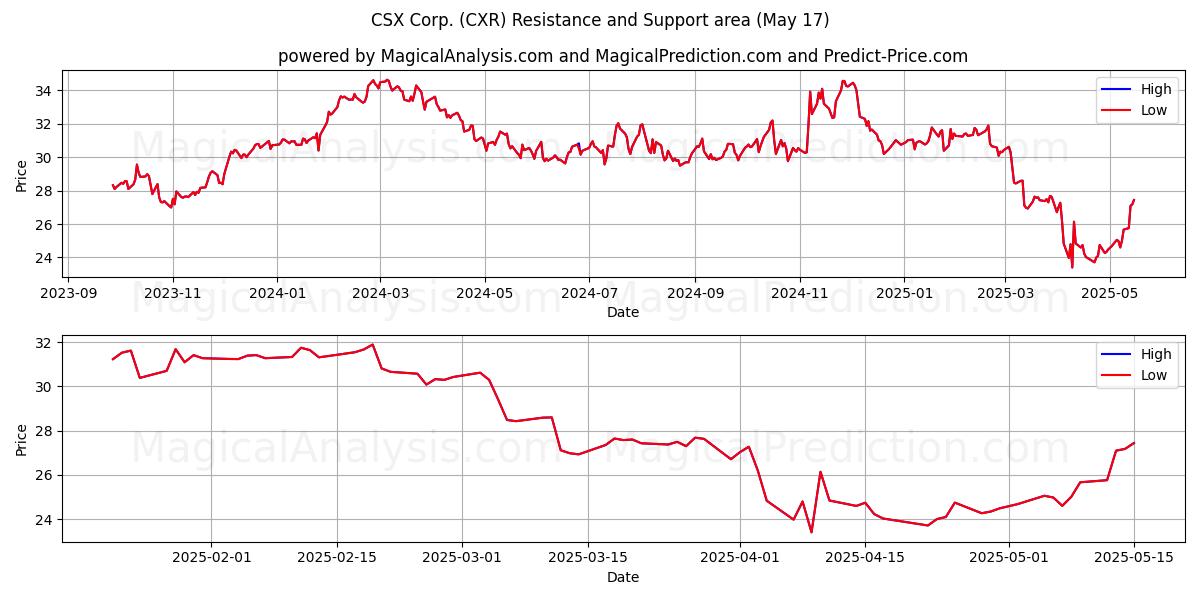  CSX Corp. (CXR) Support and Resistance area (17 May) 