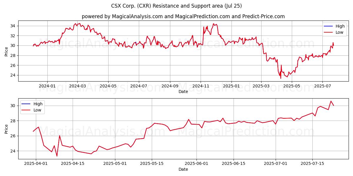  CSX Corp. (CXR) Support and Resistance area (24 Jul) 