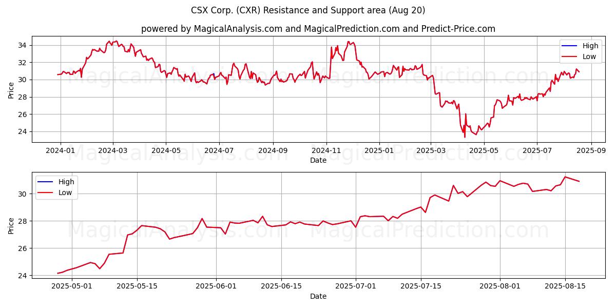  CSX Corp. (CXR) Support and Resistance area (19 Aug) 
