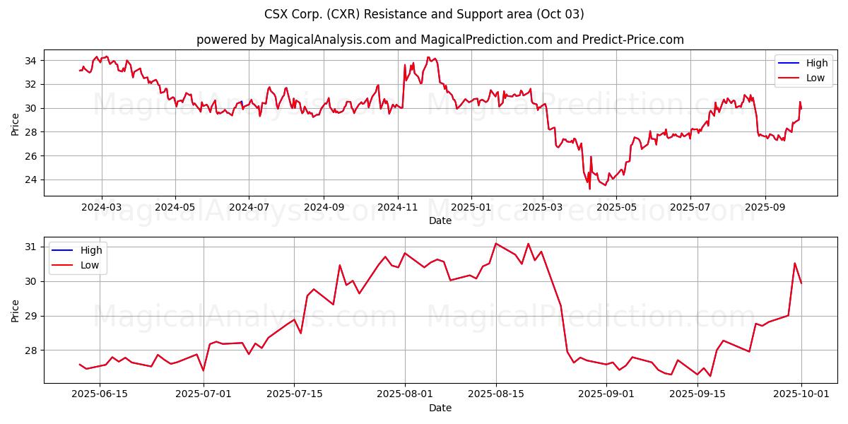  CSX Corp. (CXR) Support and Resistance area (26 Sep) 