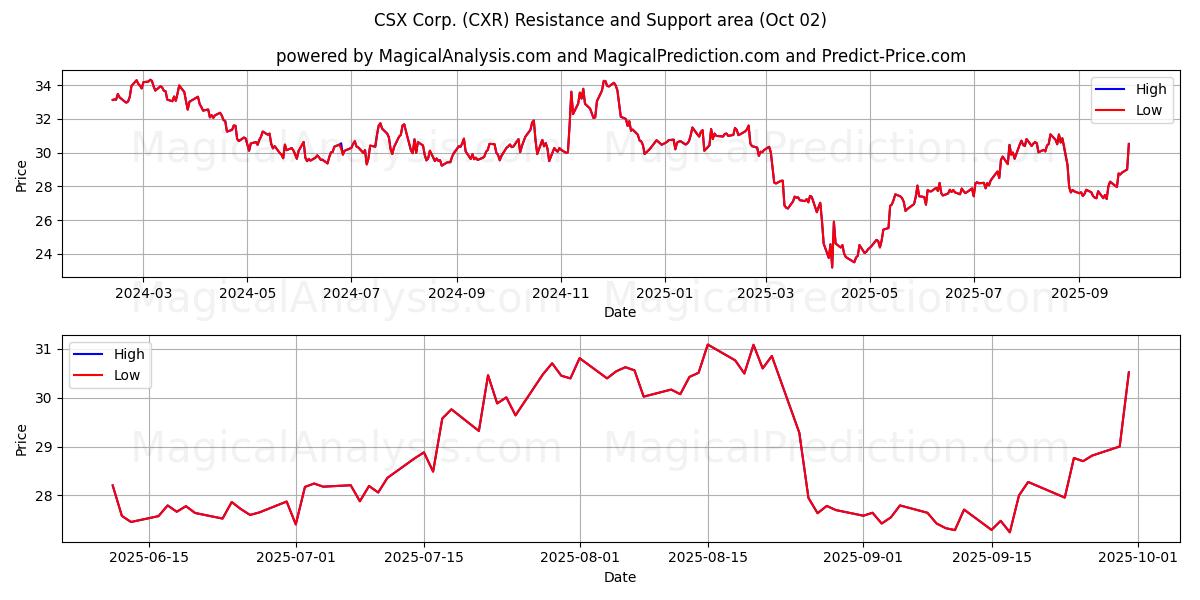  CSX Corp. (CXR) Support and Resistance area (01 Oct) 