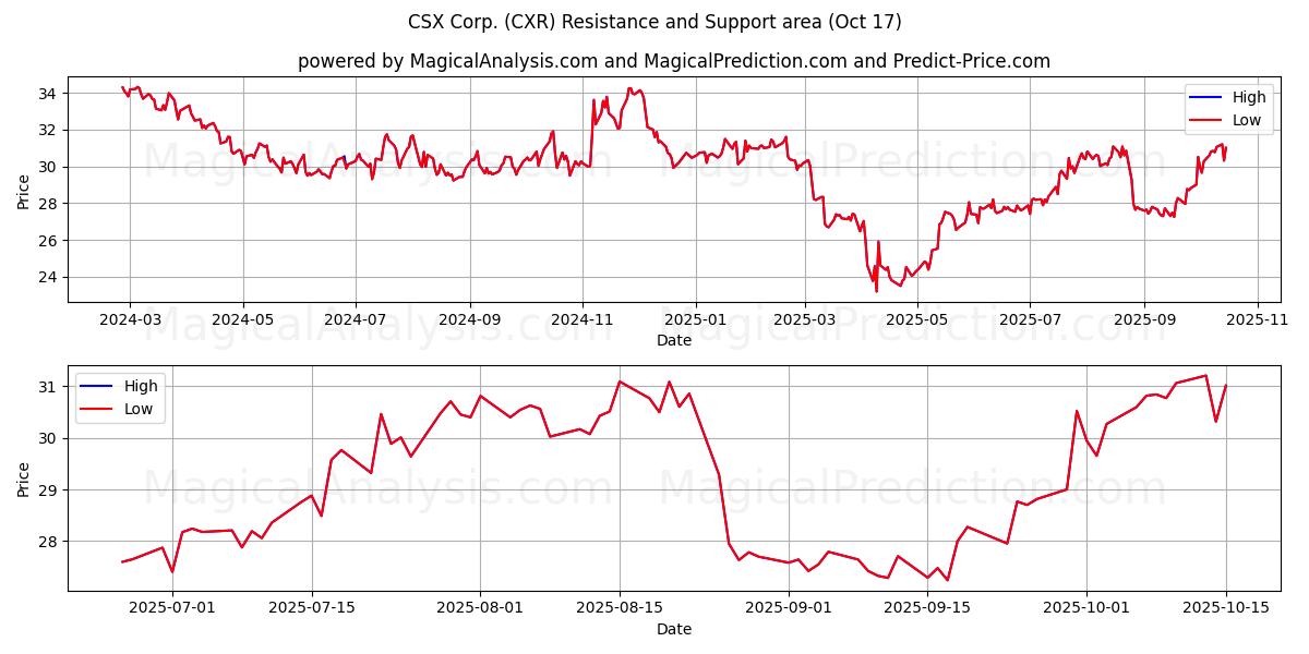 CSX Corp. (CXR) Support and Resistance area (16 Oct) CSX Corp. (CXR) Support and Resistance area (16 Oct)
