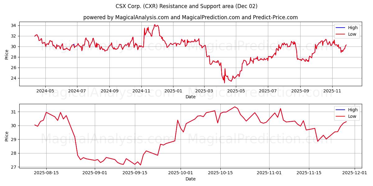  CSX Corp. (CXR) Support and Resistance area (01 Dec) 