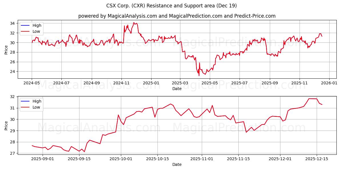  CSX Corp. (CXR) Support and Resistance area (18 Dec) 