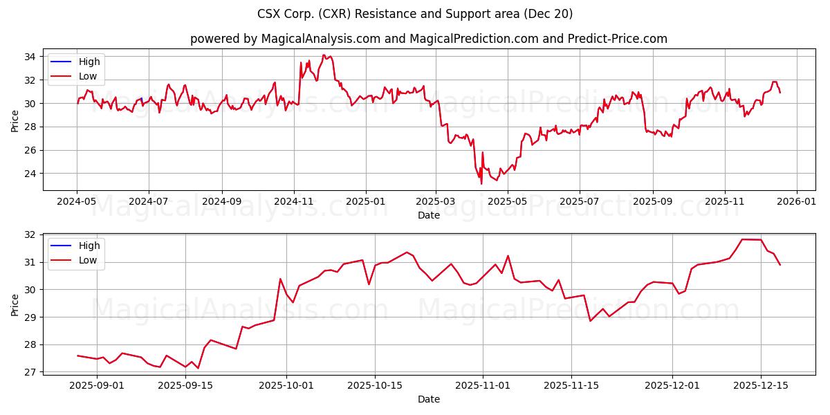  CSX Corp. (CXR) Support and Resistance area (19 Dec) 