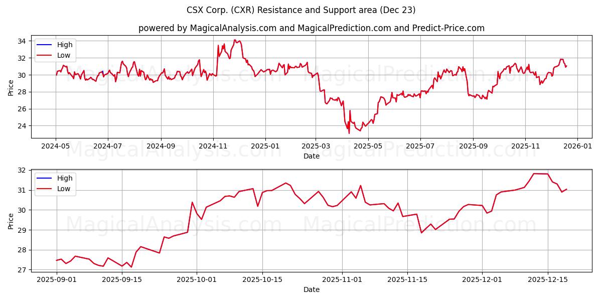  CSX Corp. (CXR) Support and Resistance area (22 Dec) 