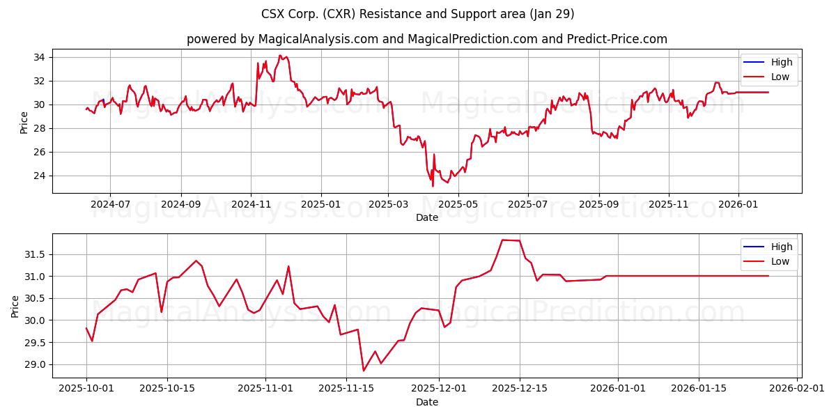  CSX Corp. (CXR) Support and Resistance area (28 Jan) 