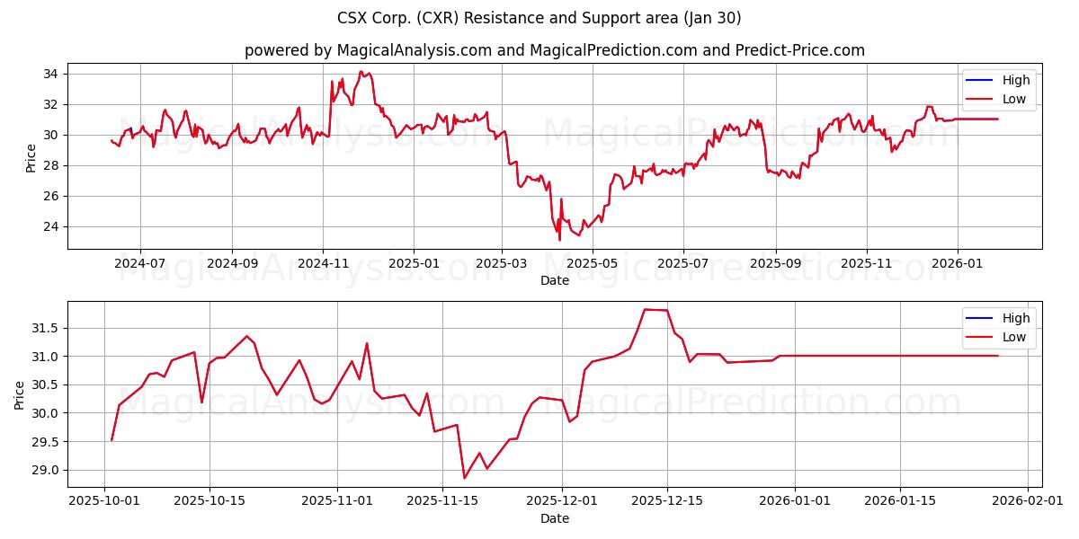  CSX Corp. (CXR) Support and Resistance area (29 Jan) 