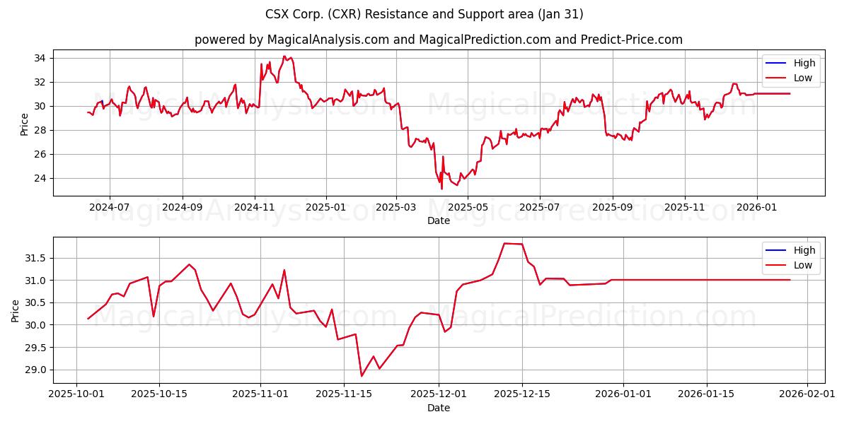  CSX Corp. (CXR) Support and Resistance area (30 Jan) 