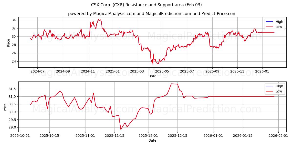 CSX Corp. (CXR) Support and Resistance area (02 Feb) 