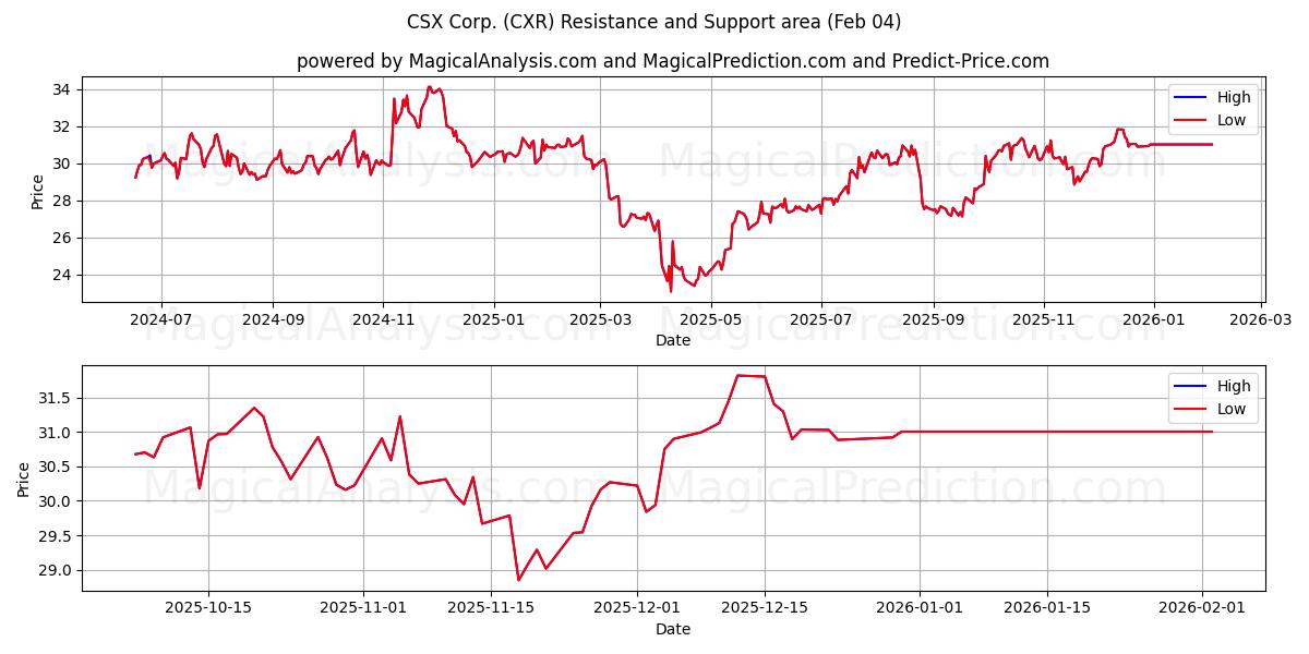  CSX Corp. (CXR) Support and Resistance area (03 Feb) 