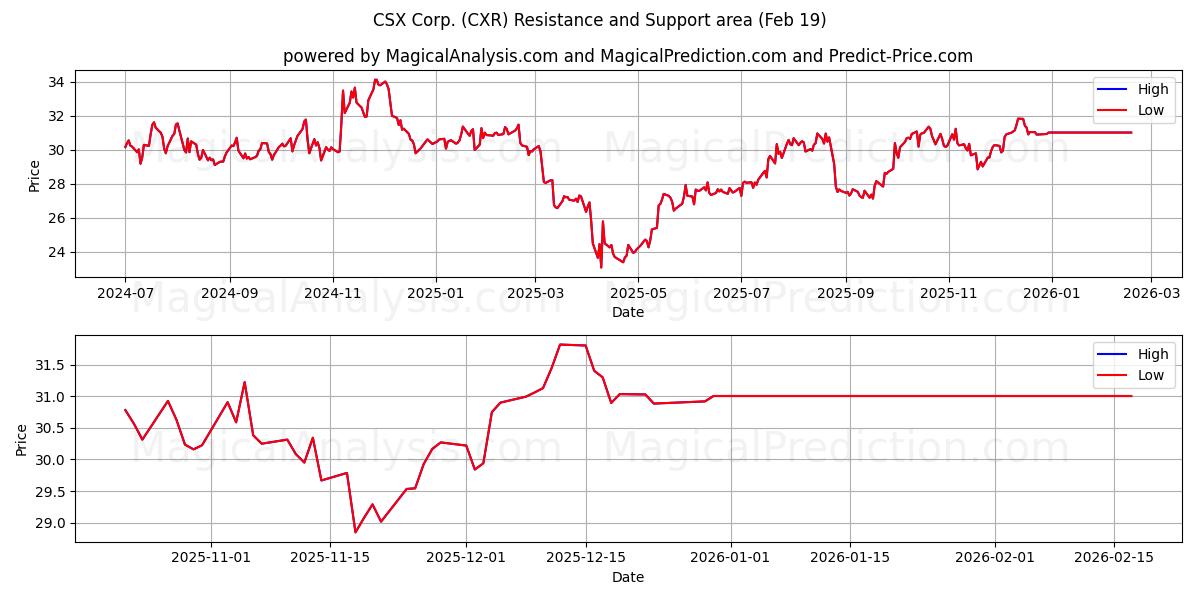  CSX Corp. (CXR) Support and Resistance area (18 Feb) 