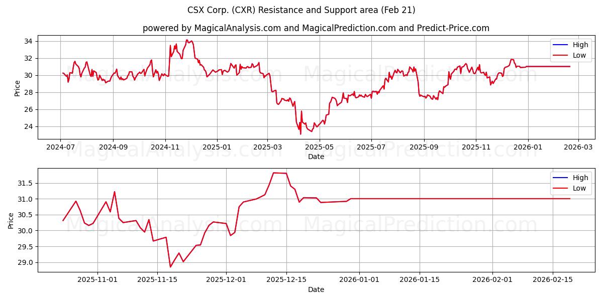  CSX Corp. (CXR) Support and Resistance area (20 Feb) 