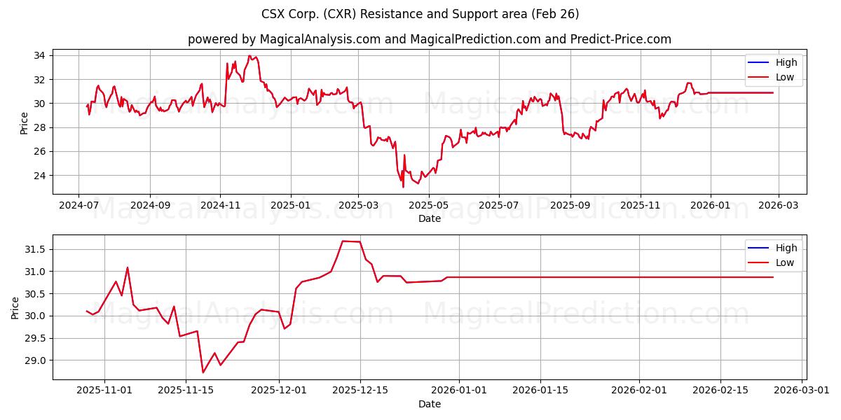 CSX Corp. (CXR) Support and Resistance area (25 Feb) 