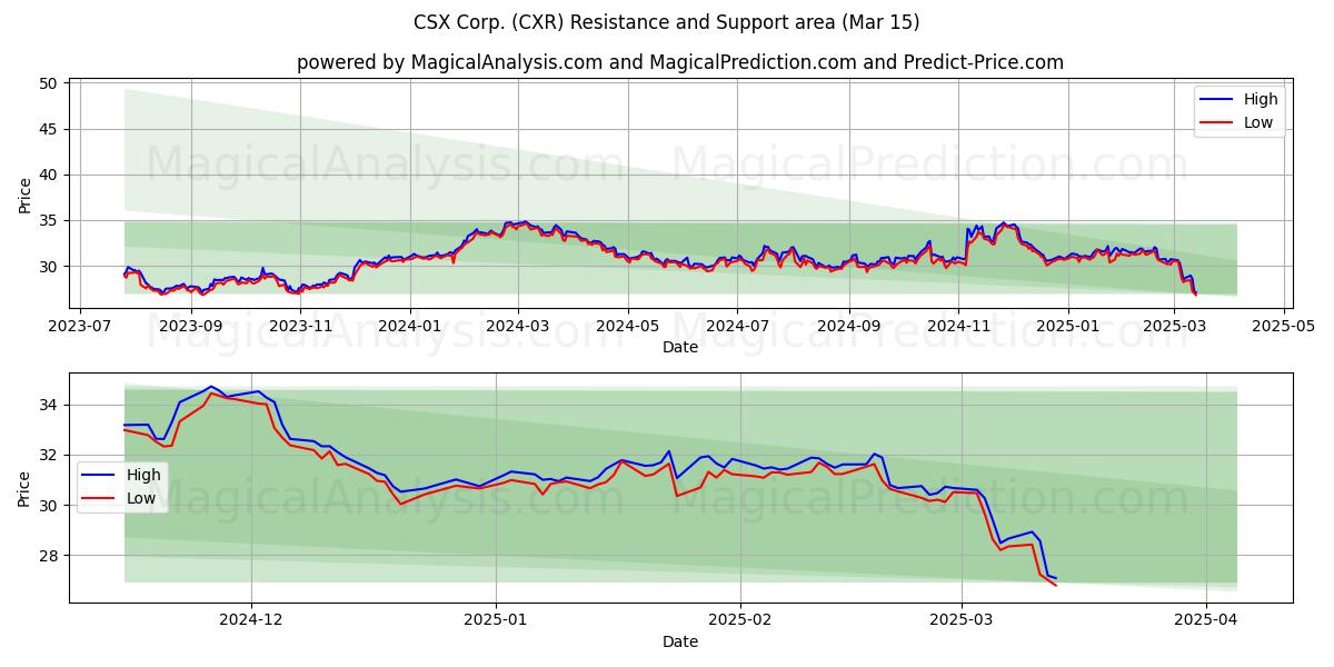  CSX Corp. (CXR) Support and Resistance area (15 Mar) 