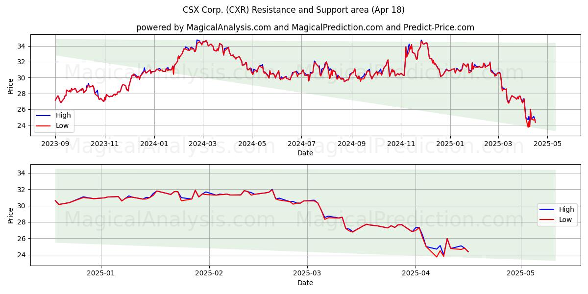 CSX Corp. (CXR) Support and Resistance area (18 Apr) 