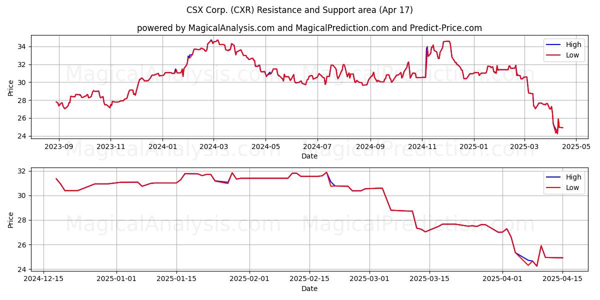  CSX Corp. (CXR) Support and Resistance area (17 Apr) 