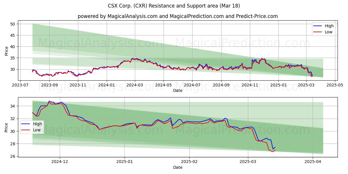  CSX Corp. (CXR) Support and Resistance area (18 Mar) 