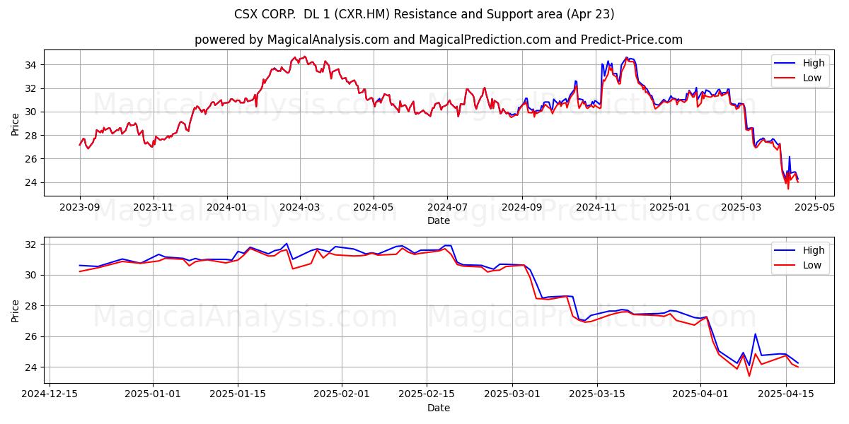  CSX CORP.  DL 1 (CXR.HM) Support and Resistance area (23 Apr) 