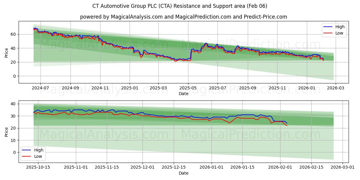  CT Automotive Group PLC (CTA) Support and Resistance area (05 Feb) 