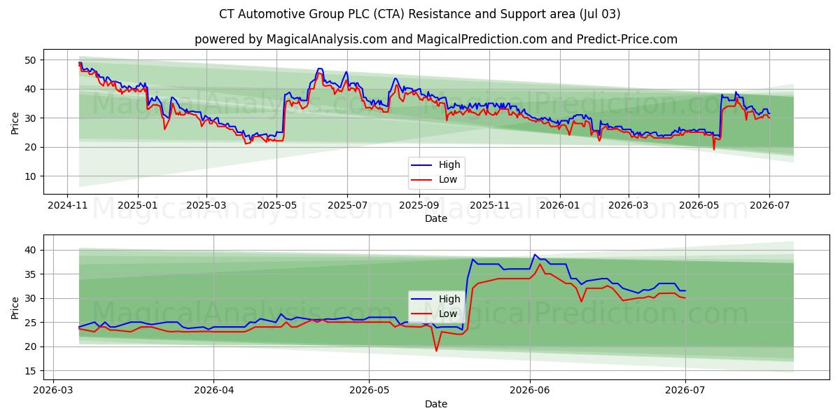  CT Automotive Group PLC (CTA) Support and Resistance area (02 Jul) 