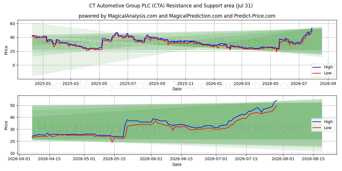  CT Automotive Group PLC (CTA) Support and Resistance area (30 Jul) 