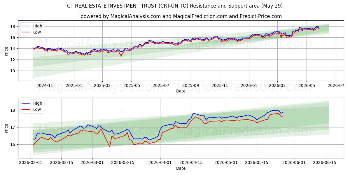  CT REAL ESTATE INVESTMENT TRUST (CRT-UN.TO) Support and Resistance area (28 May) 