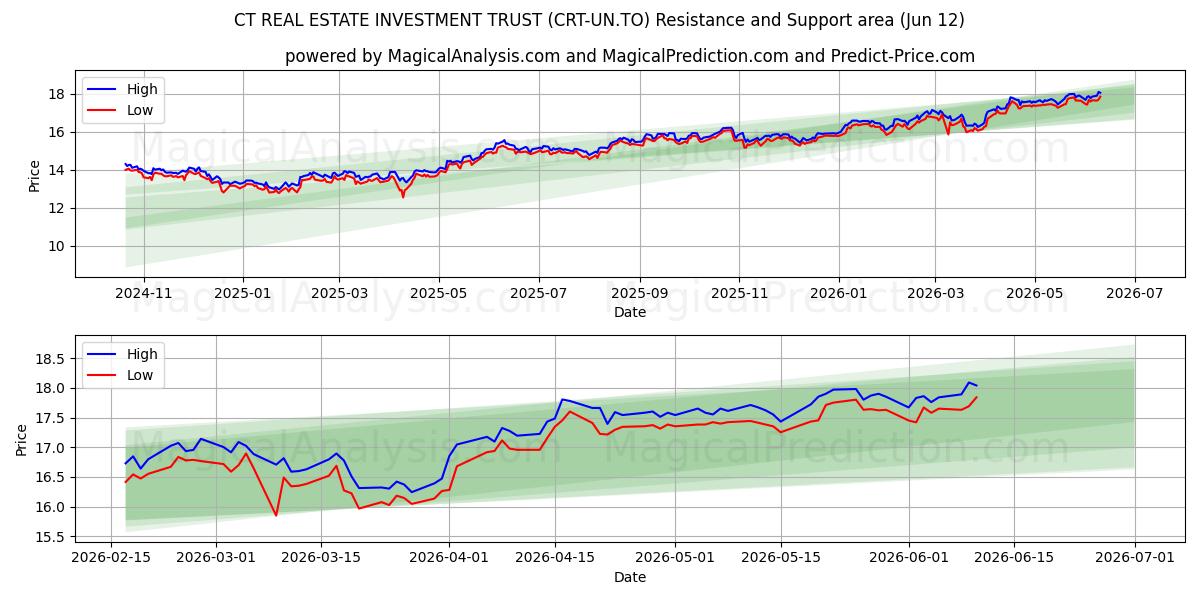  CT REAL ESTATE INVESTMENT TRUST (CRT-UN.TO) Support and Resistance area (11 Jun) 