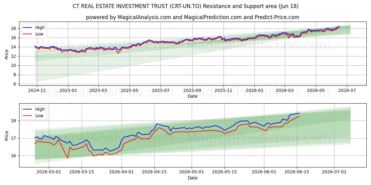  CT REAL ESTATE INVESTMENT TRUST (CRT-UN.TO) Support and Resistance area (17 Jun) 