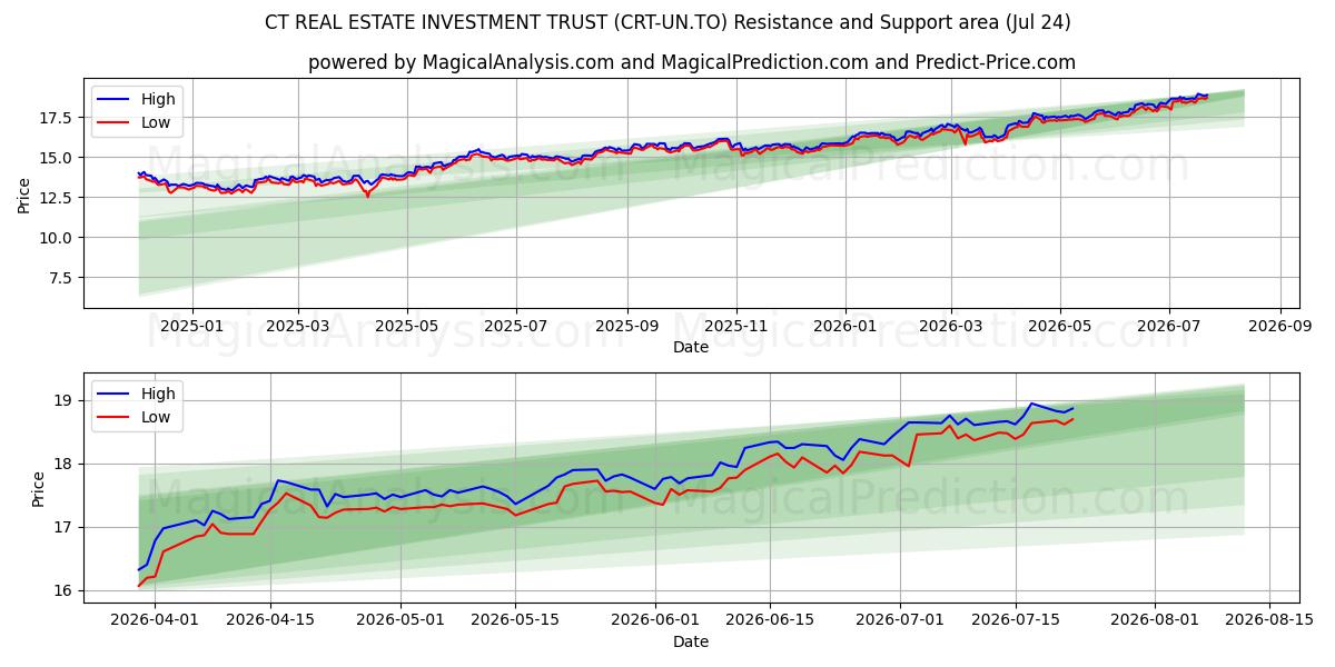  CT REAL ESTATE INVESTMENT TRUST (CRT-UN.TO) Support and Resistance area (23 Jul) 