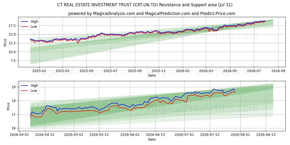  CT REAL ESTATE INVESTMENT TRUST (CRT-UN.TO) Support and Resistance area (30 Jul) 