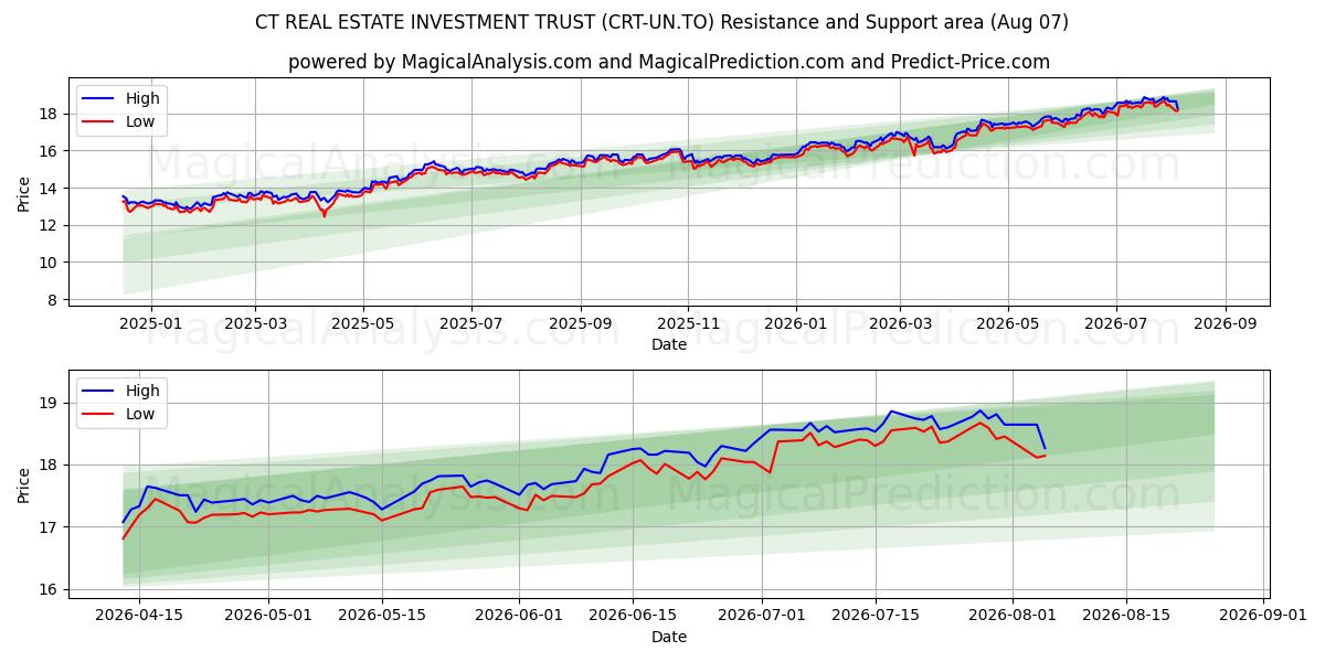  CT REAL ESTATE INVESTMENT TRUST (CRT-UN.TO) Support and Resistance area (06 Aug) 