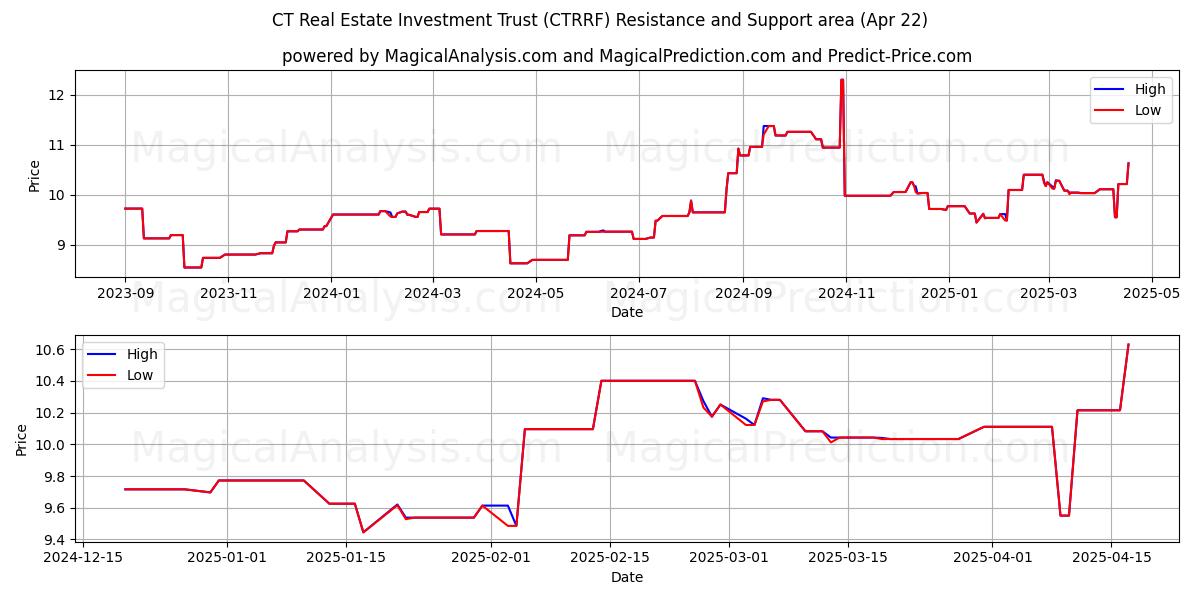  CT Real Estate Investment Trust (CTRRF) Support and Resistance area (22 Apr) 
