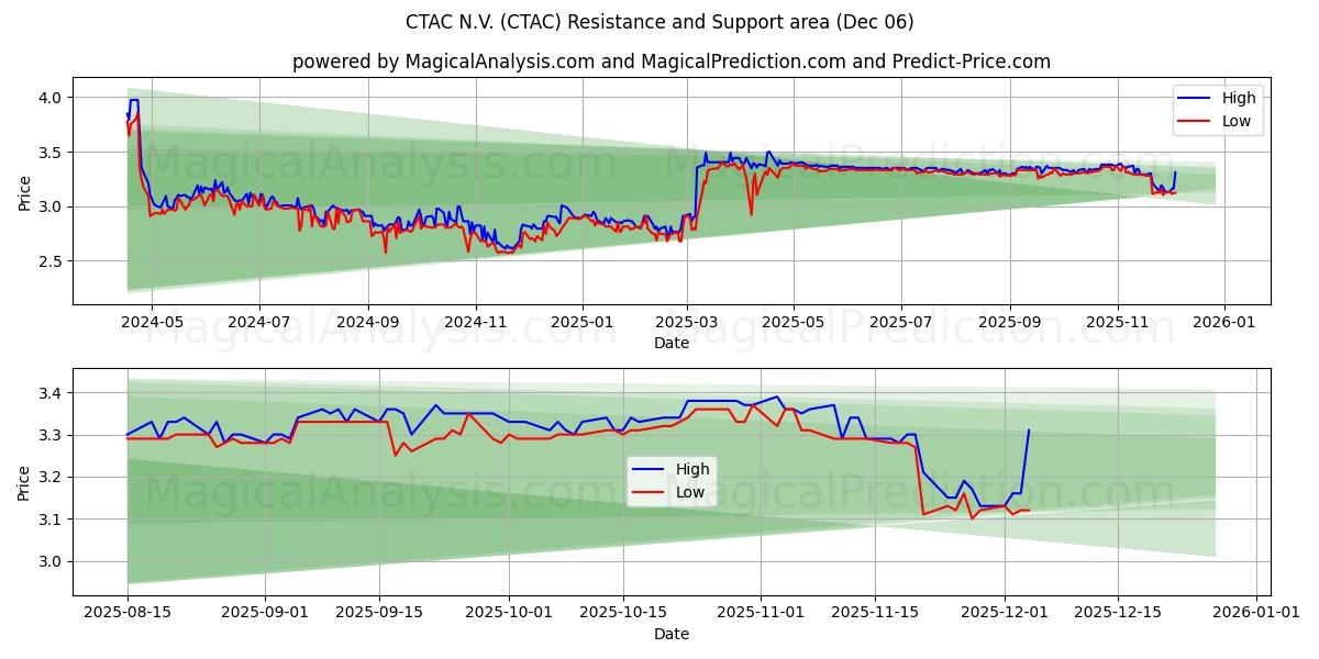  CTAC N.V. (CTAC) Support and Resistance area (05 Dec) 