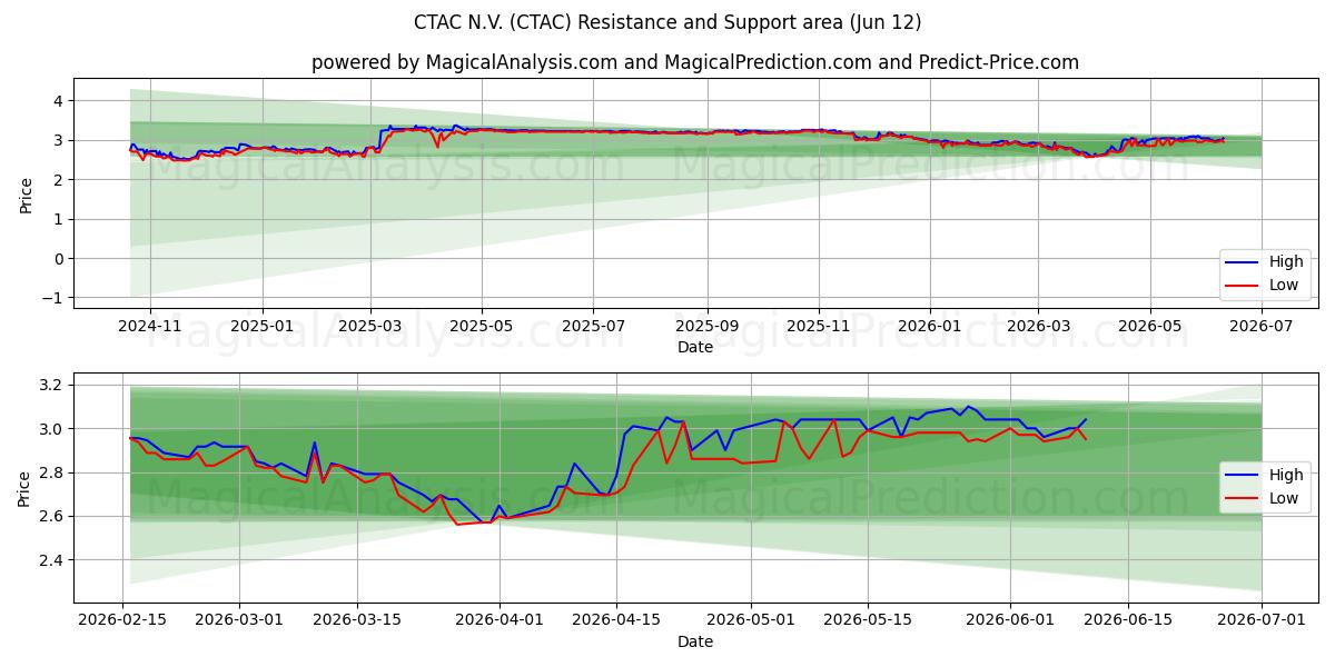  CTAC N.V. (CTAC) Support and Resistance area (10 Jun) 