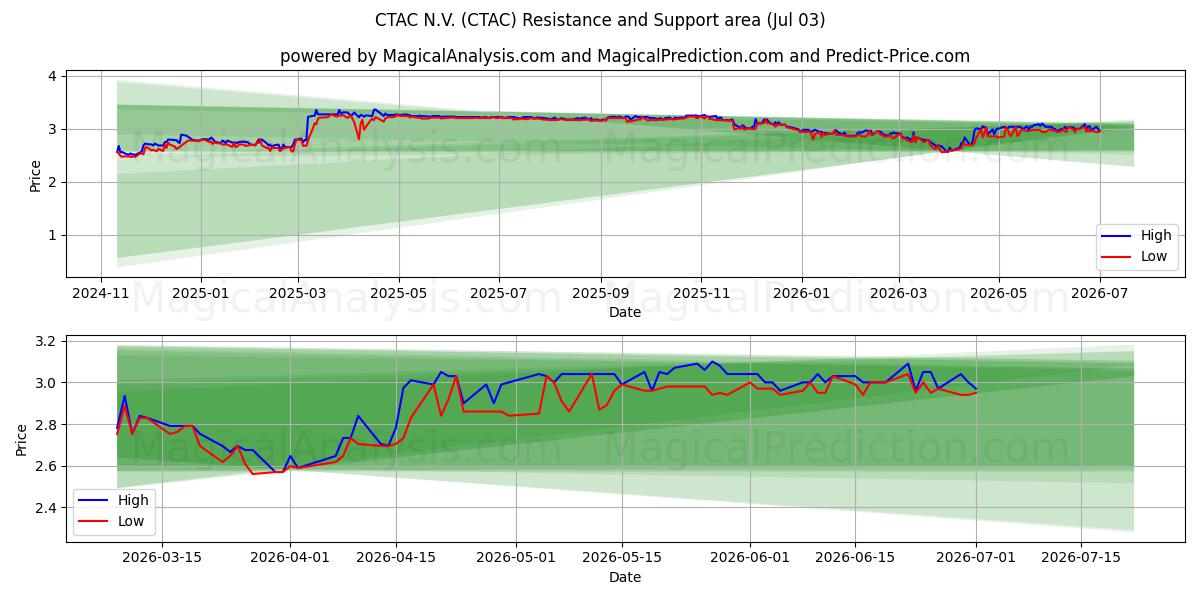  CTAC N.V. (CTAC) Support and Resistance area (02 Jul) 