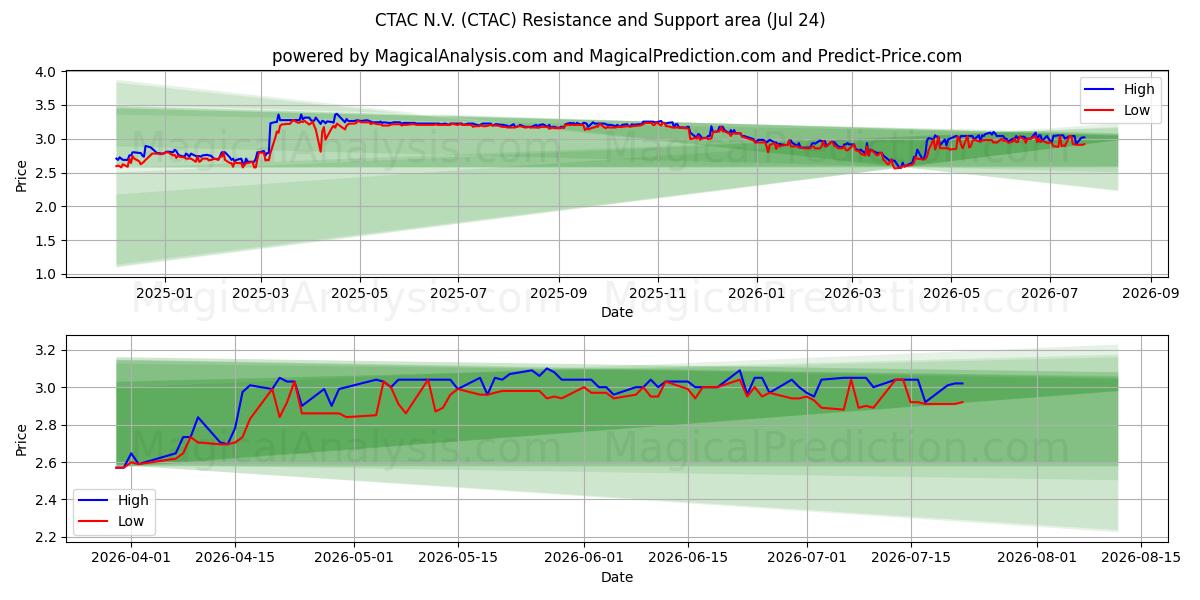  CTAC N.V. (CTAC) Support and Resistance area (23 Jul) 