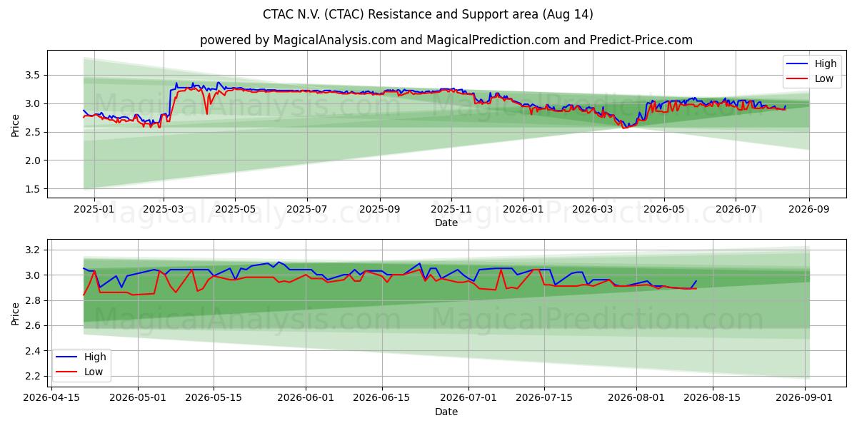  CTAC N.V. (CTAC) Support and Resistance area (13 Aug) 