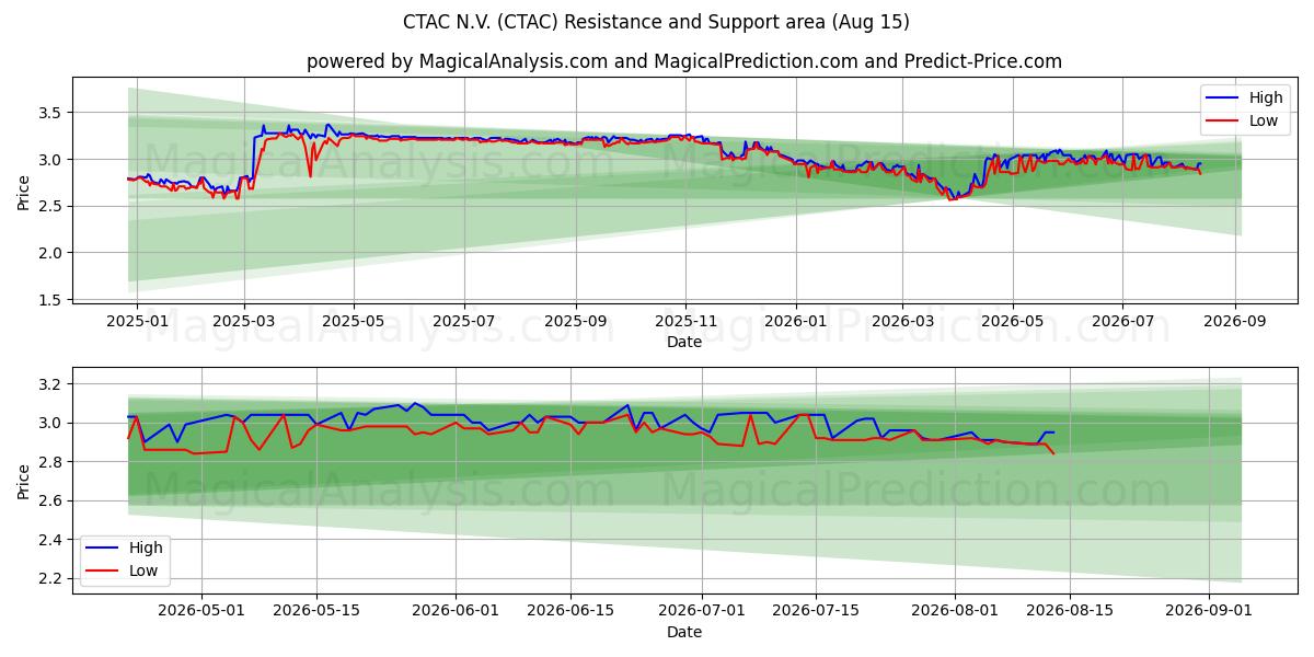  CTAC N.V. (CTAC) Support and Resistance area (14 Aug) 