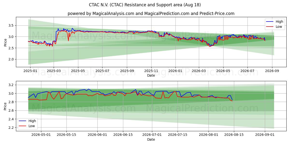  CTAC N.V. (CTAC) Support and Resistance area (17 Aug) 
