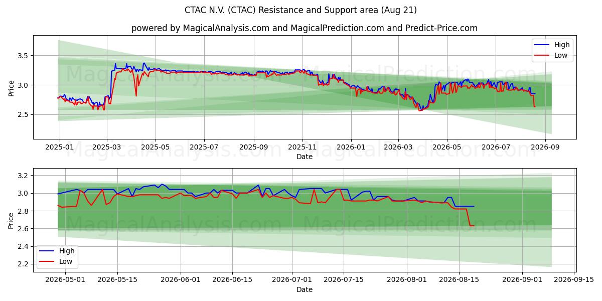  CTAC N.V. (CTAC) Support and Resistance area (19 Aug) 